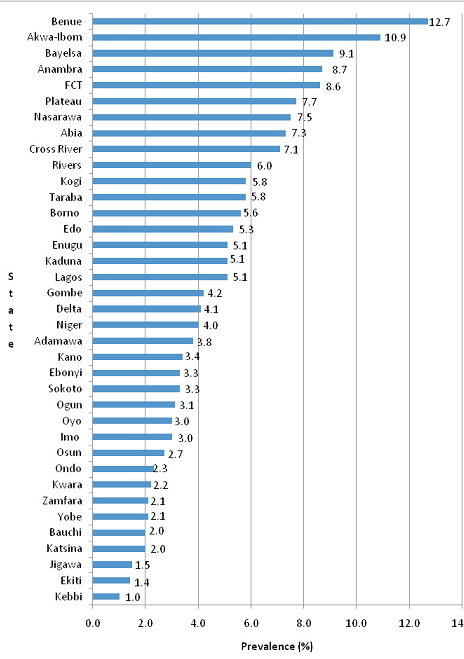 Highest HIV/AIDS Infected State In Nigeria: Benue Top The List