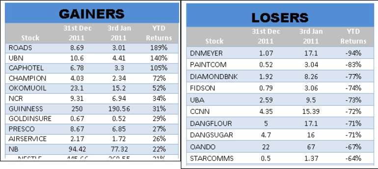 nigerian-stock-market-in-2012-strong-fundamentals-clouded-by-uncertainties